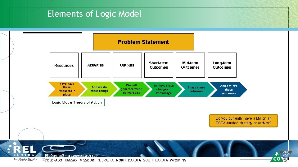 Elements of Logic Model Problem Statement Resources If we have these resources in place