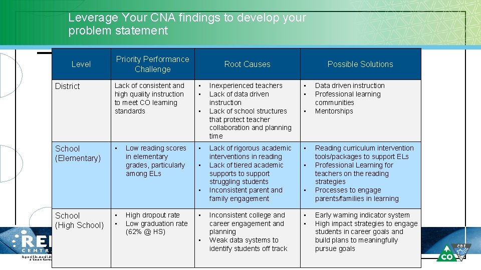 Leverage Your CNA findings to develop your problem statement Level District School (Elementary) Priority