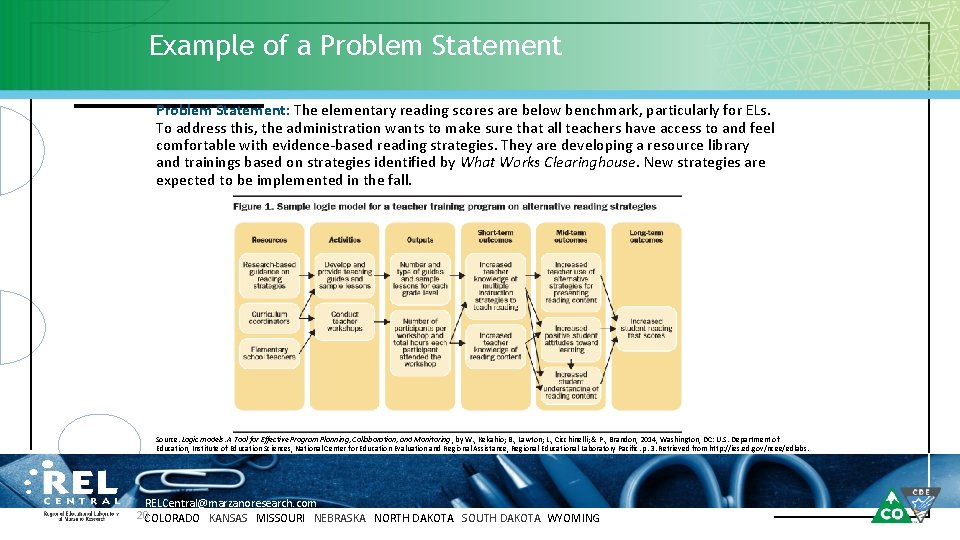 Example of a Problem Statement: The elementary reading scores are below benchmark, particularly for