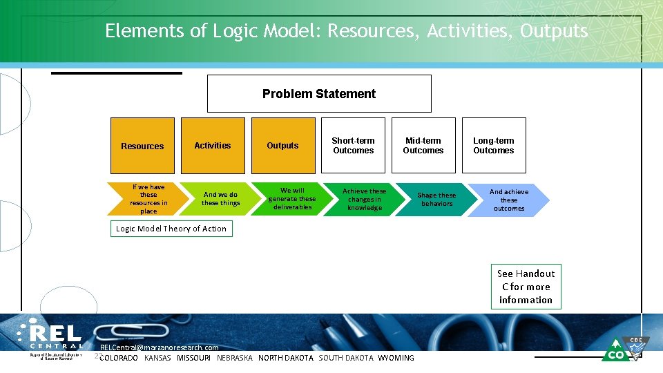 Elements of Logic Model: Resources, Activities, Outputs Problem Statement Resources If we have these