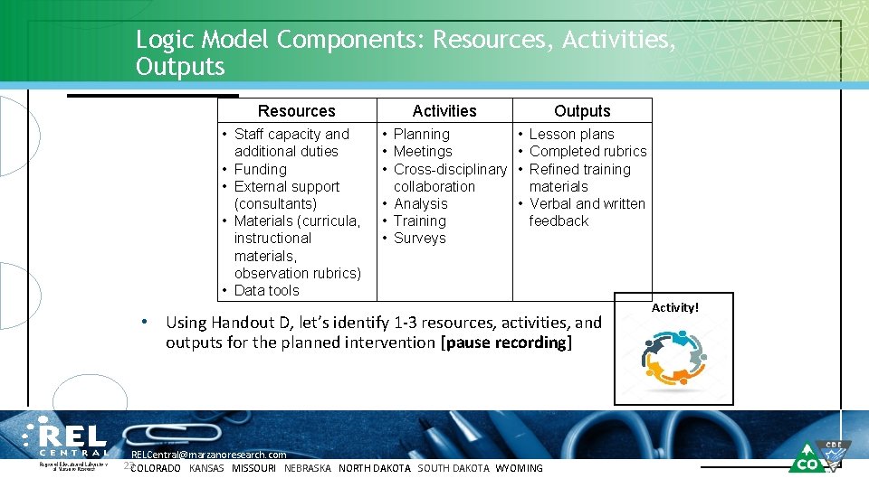 Logic Model Components: Resources, Activities, Outputs Resources • Staff capacity and additional duties •
