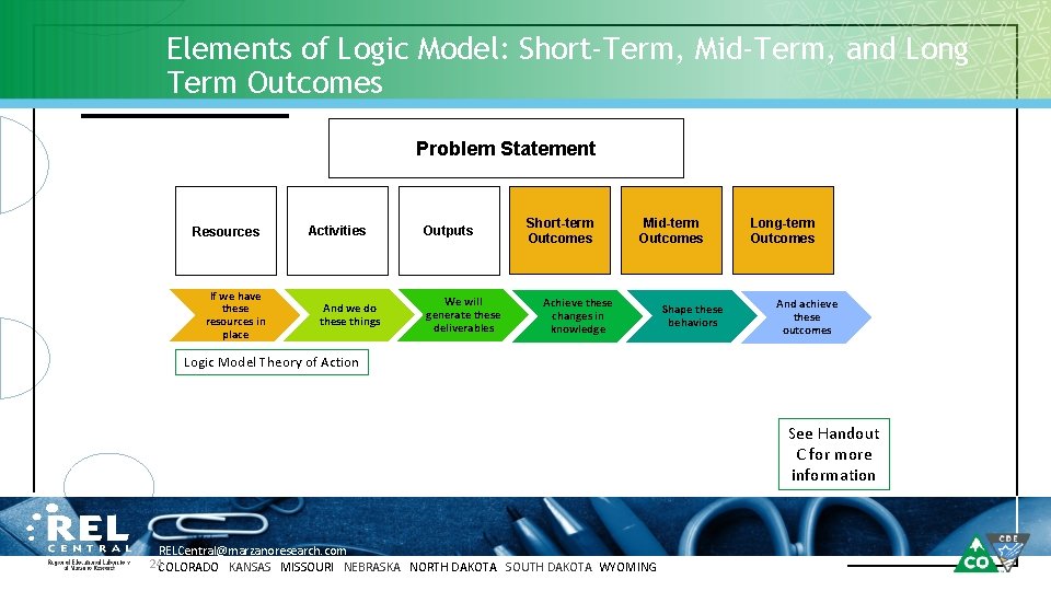 Elements of Logic Model: Short-Term, Mid-Term, and Long Term Outcomes Problem Statement Resources If