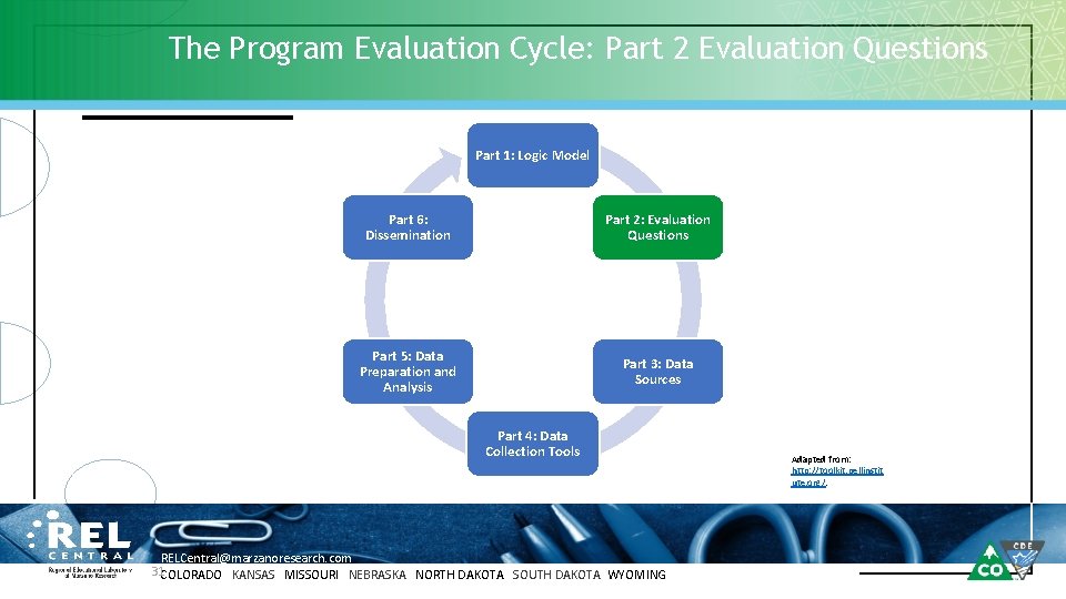 The Program Evaluation Cycle: Part 2 Evaluation Questions Part 1: Logic Model Part 6: