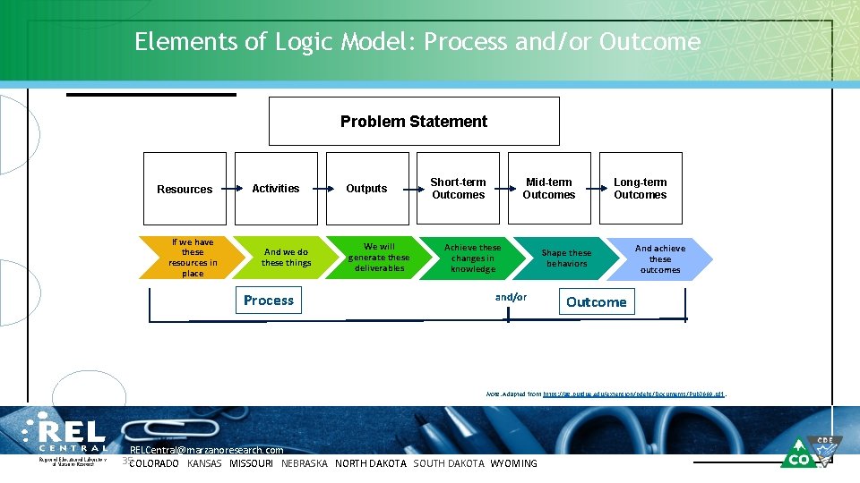 Elements of Logic Model: Process and/or Outcome Problem Statement Resources If we have these