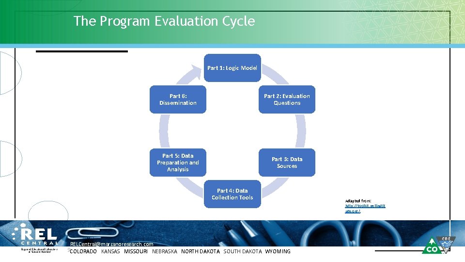 The Program Evaluation Cycle Part 1: Logic Model Part 6: Dissemination Part 2: Evaluation