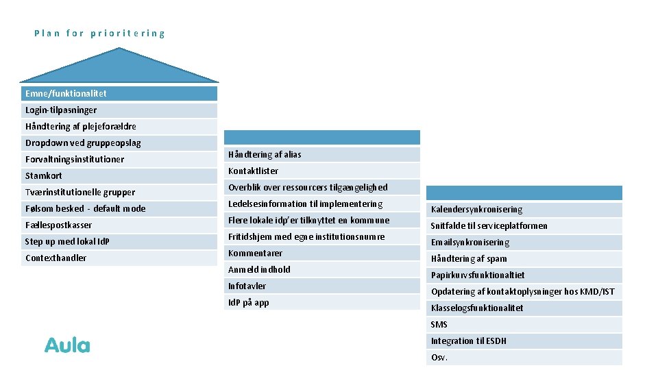 Plan for prioritering Emne/funktionalitet Login-tilpasninger Håndtering af plejeforældre Dropdown ved gruppeopslag Forvaltningsinstitutioner Stamkort Tværinstitutionelle