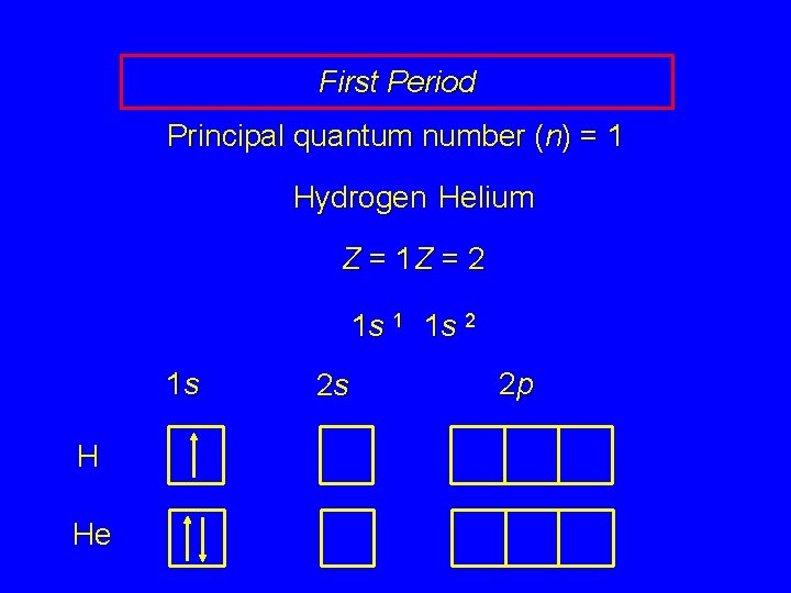 First Period Principal quantum number (n) = 1 Hydrogen Helium Z = 1 Z