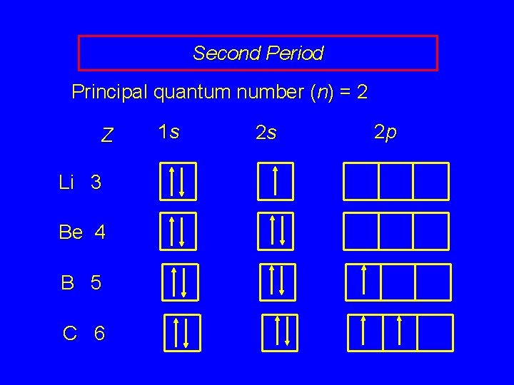 Second Period Principal quantum number (n) = 2 Z Li 3 Be 4 B