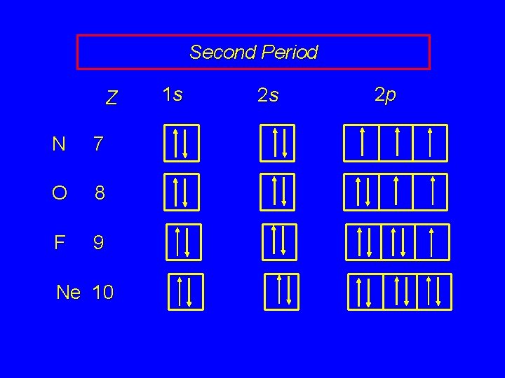 Second Period Z N 7 O 8 F 9 Ne 10 1 s 2
