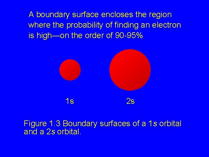 A boundary surface encloses the region where the probability of finding an electron is