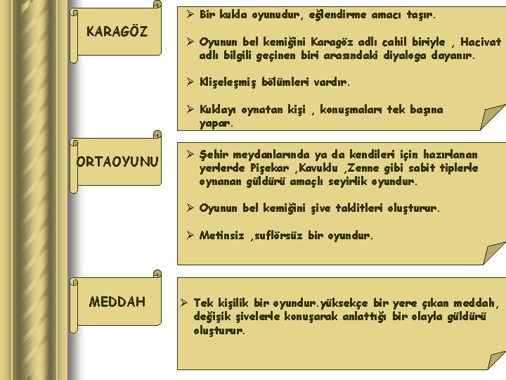 Ø Bir kukla oyunudur, eğlendirme amacı taşır. KARAGÖZ Ø Oyunun bel kemiğini Karagöz adlı