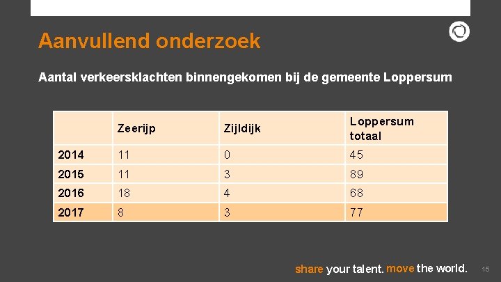 Aanvullend onderzoek Aantal verkeersklachten binnengekomen bij de gemeente Loppersum Zeerijp Zijldijk Loppersum totaal 2014