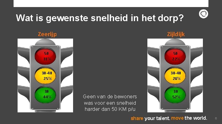 Wat is gewenste snelheid in het dorp? Zeerijp Zijldijk 50 31% 50 22% 30