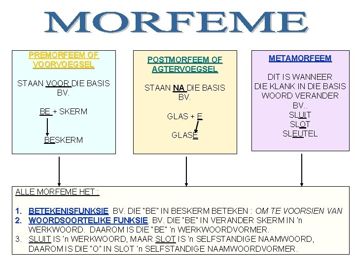 PREMORFEEM OF VOORVOEGSEL STAAN VOOR DIE BASIS BV. BE + SKERM BESKERM POSTMORFEEM OF