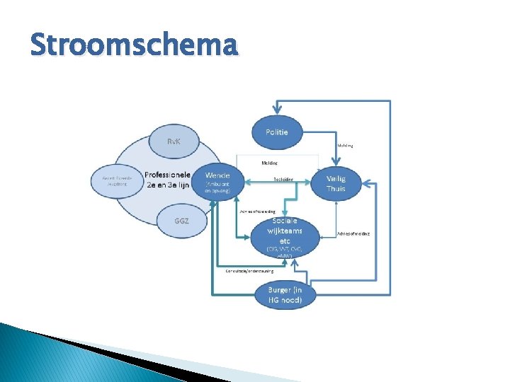 Stroomschema 