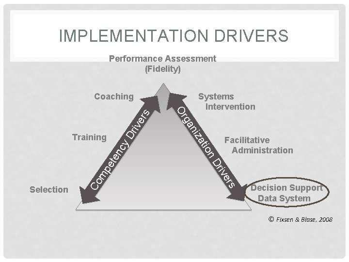 IMPLEMENTATION DRIVERS Performance Assessment (Fidelity) s riv y D nc ete mp er riv