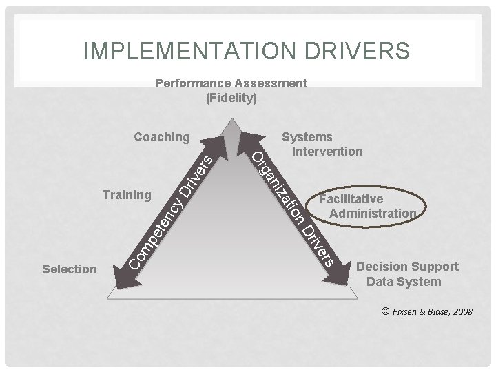 IMPLEMENTATION DRIVERS Performance Assessment (Fidelity) s riv y D nc ete mp er riv