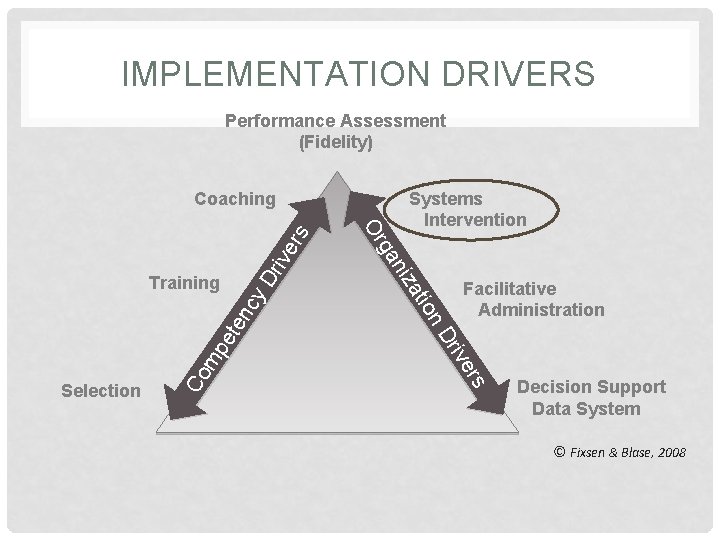 IMPLEMENTATION DRIVERS Performance Assessment (Fidelity) s riv y D nc ete mp er riv