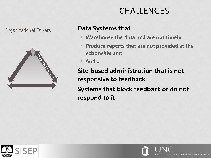 CHALLENGES Organizational Drivers Data Systems that. . n tio iza an g Or •