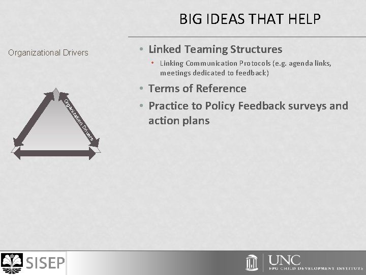 BIG IDEAS THAT HELP Organizational Drivers • Linked Teaming Structures • Linking Communication Protocols