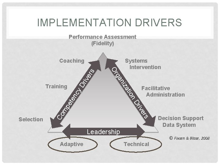 IMPLEMENTATION DRIVERS Performance Assessment (Fidelity) riv y D Facilitative Administration s Co mp er