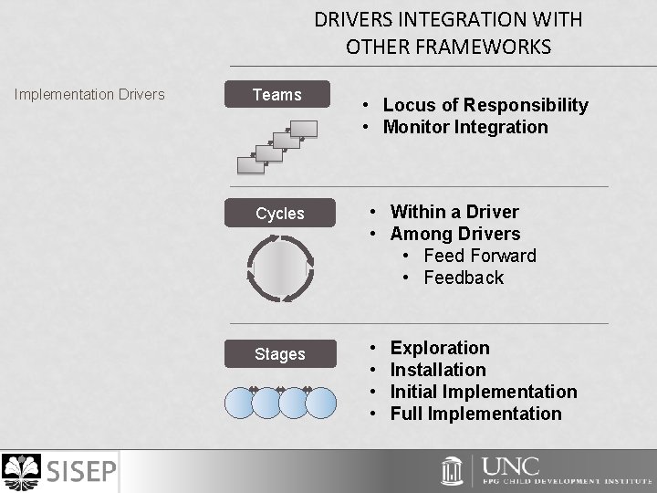 DRIVERS INTEGRATION WITH OTHER FRAMEWORKS Implementation Drivers Teams • Locus of Responsibility • Monitor