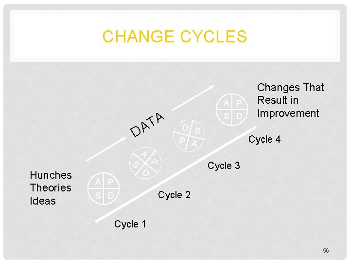 CHANGE CYCLES A P TA DA A S Hunches Theories Ideas S D D