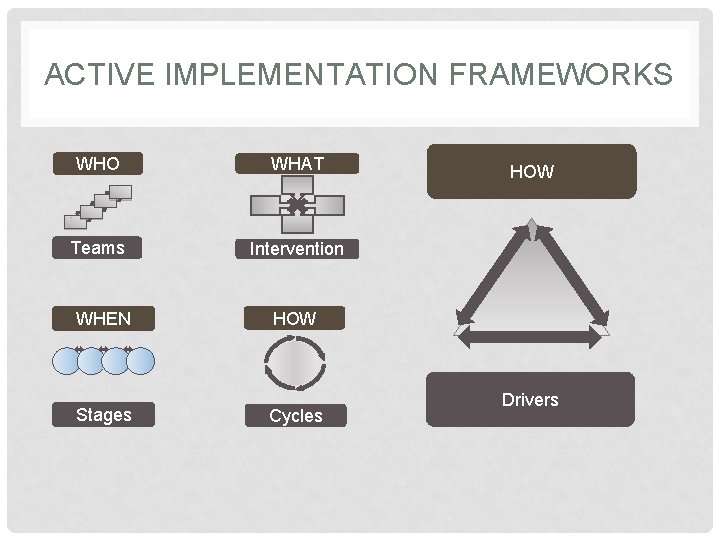 ACTIVE IMPLEMENTATION FRAMEWORKS WHO WHAT Teams Intervention WHEN Stages HOW Cycles Drivers 