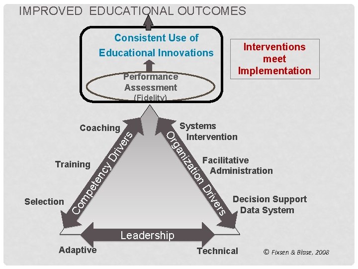 IMPROVED EDUCATIONAL OUTCOMES Consistent Use of Educational Innovations Interventions meet Implementation Performance Assessment (Fidelity)