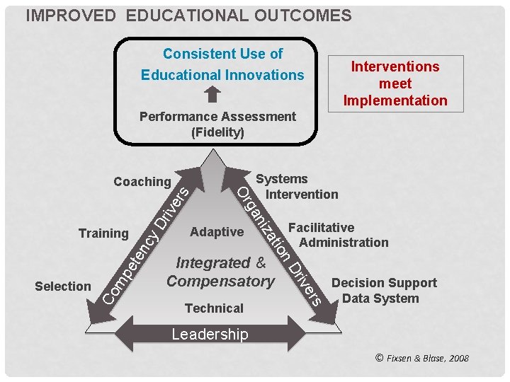 IMPROVED EDUCATIONAL OUTCOMES Consistent Use of Educational Innovations Interventions meet Implementation Performance Assessment (Fidelity)