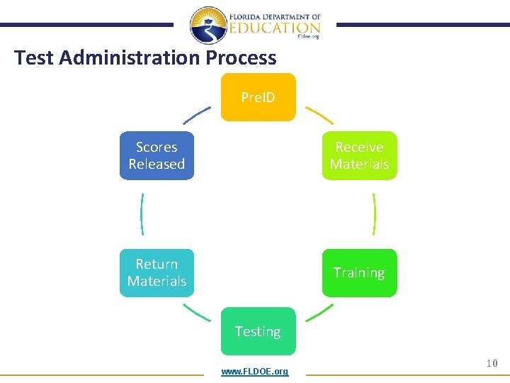 Test Administration Process Pre. ID Scores Released Receive Materials Return Materials Training Testing www.