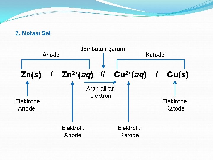 2. Notasi Sel Anode Zn(s) / Jembatan garam Zn 2+(aq) // Cu 2+(aq) Arah