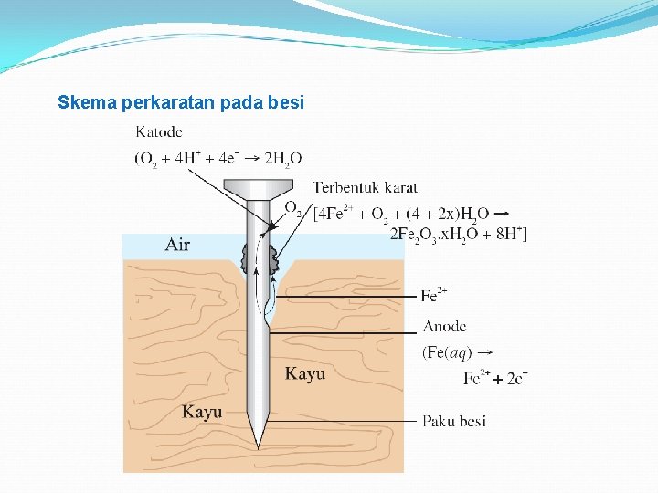 Skema perkaratan pada besi 