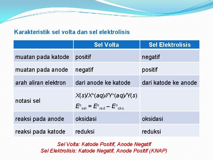 Karakteristik sel volta dan sel elektrolisis Sel Volta Sel Elektrolisis muatan pada katode positif