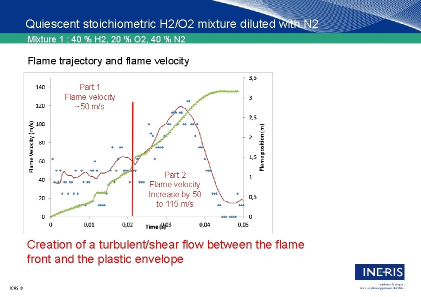 Quiescent stoichiometric H 2/O 2 mixture diluted with N 2 Mixture 1 : 40