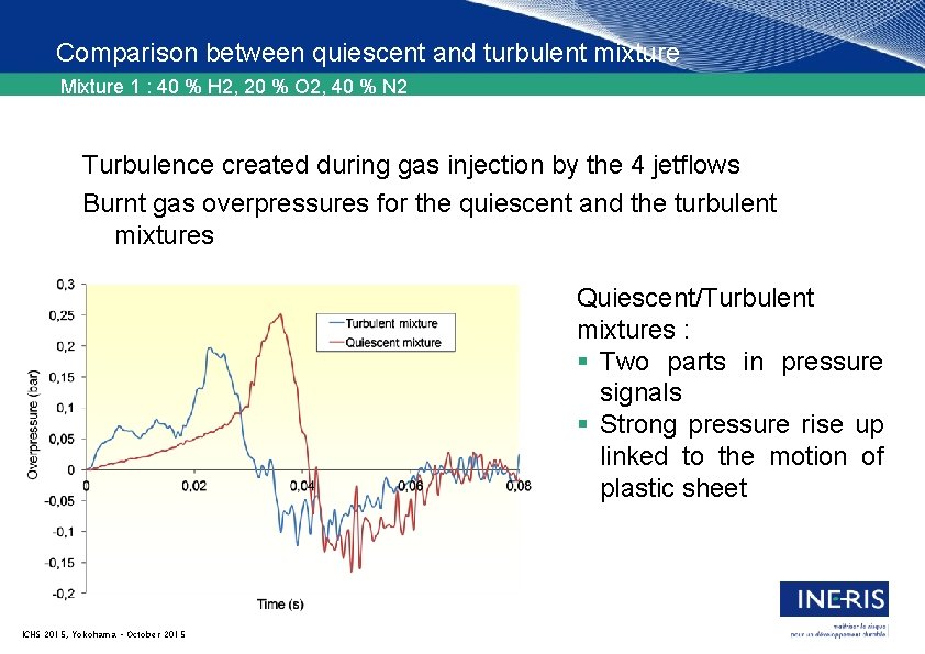 Comparison between quiescent and turbulent mixture Mixture 1 : 40 % H 2, 20