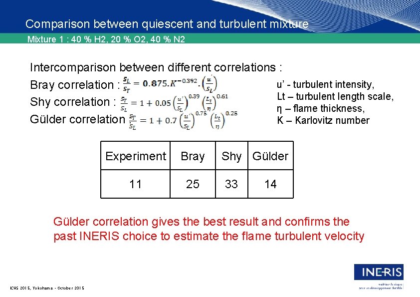 Comparison between quiescent and turbulent mixture Mixture 1 : 40 % H 2, 20