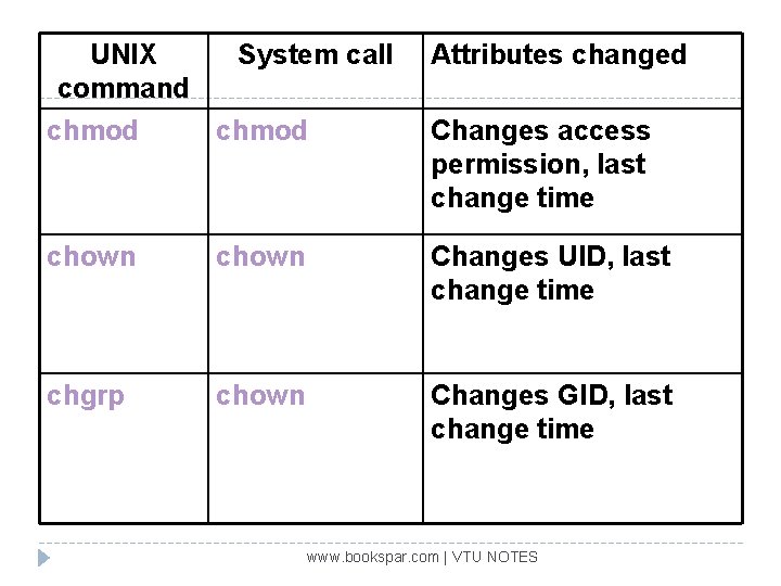 UNIX System call command chmod Attributes changed chown Changes UID, last change time chgrp