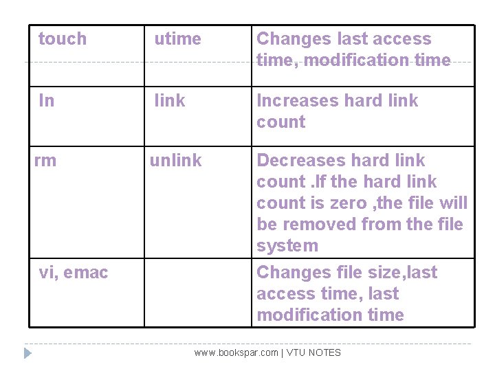 touch utime Changes last access time, modification time ln link Increases hard link count