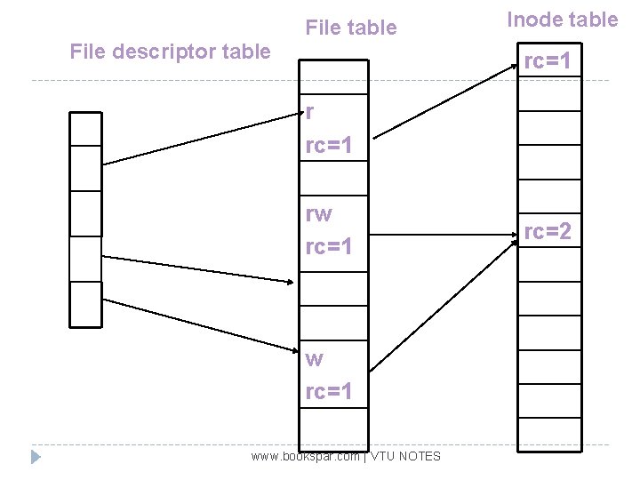 File table File descriptor table Inode table rc=1 rw rc=1 www. bookspar. com |