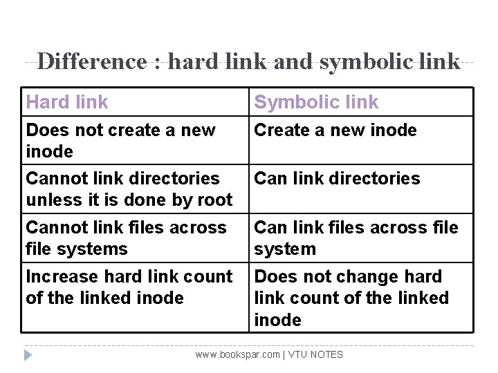 Difference : hard link and symbolic link Hard link Symbolic link Does not create