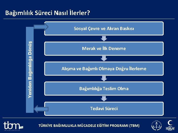 Bağımlılık Süreci Nasıl İlerler? Yeniden Bağımlılığa Dönüş Sosyal Çevre ve Akran Baskısı Merak ve