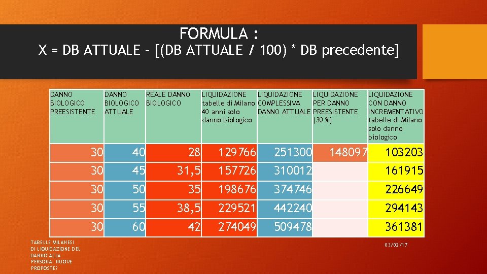 FORMULA : X = DB ATTUALE – [(DB ATTUALE / 100) * DB precedente]