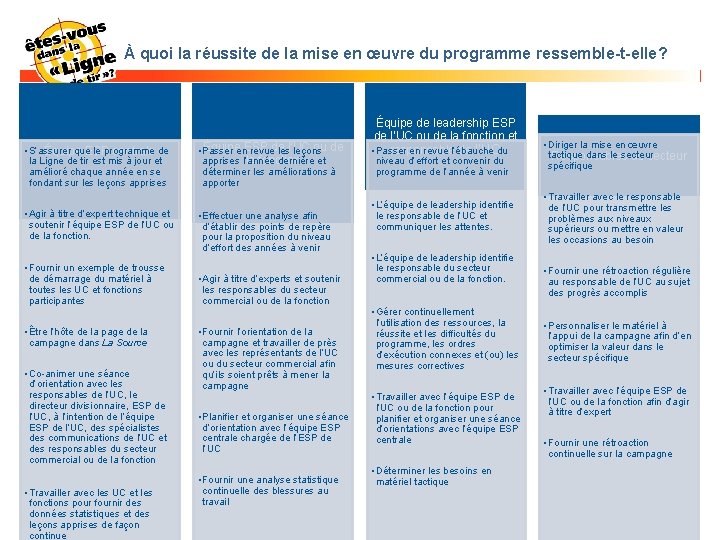 À quoi la réussite de la mise en œuvre du programme ressemble-t-elle? • S’assurer