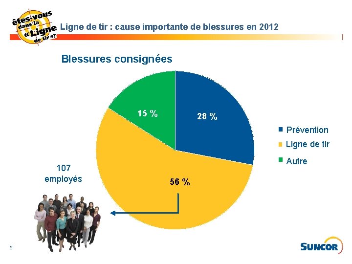 Ligne de tir : cause importante de blessures en 2012 Blessures consignées 15 %