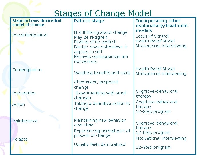 Stages of Change Model Stage in trans theoretical model of change Precontemplation Contemplation Preparation Stages of Change Model Stage in trans theoretical model of change Precontemplation Contemplation Preparation
