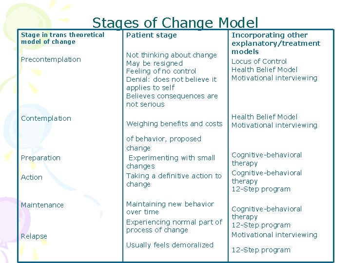 Stages of Change Model Stage in trans theoretical model of change Precontemplation Contemplation Preparation