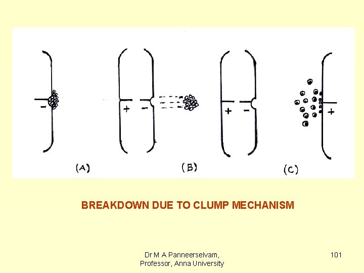 BREAKDOWN DUE TO CLUMP MECHANISM Dr M A Panneerselvam, Professor, Anna University 101 