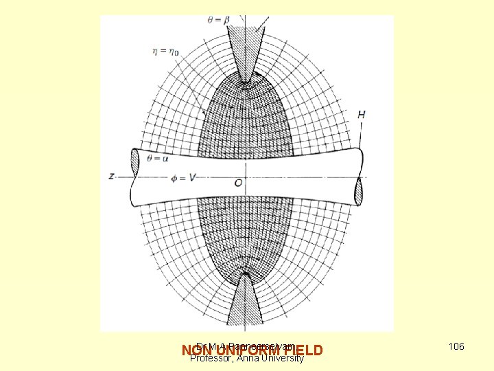 Dr M A Panneerselvam, NON UNIFORM FIELD Professor, Anna University 106 