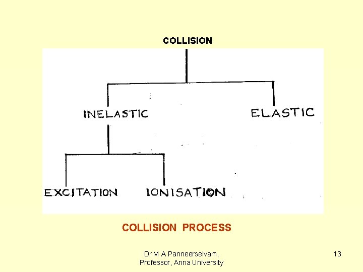 COLLISION PROCESS Dr M A Panneerselvam, Professor, Anna University 13 